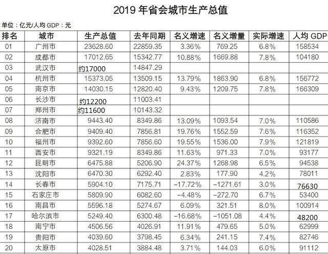 省会2019经济总量排名_中国省会地图