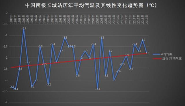 长城站1986年以来的气温监测数据,有缓慢增长的趋势,图片来自中国气象