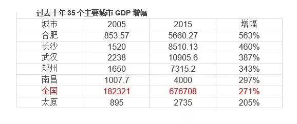 哪个省的GDP增量最快_2017中国GDP增速最快的五个省市 甘肃 陕西 江西 山西 贵州