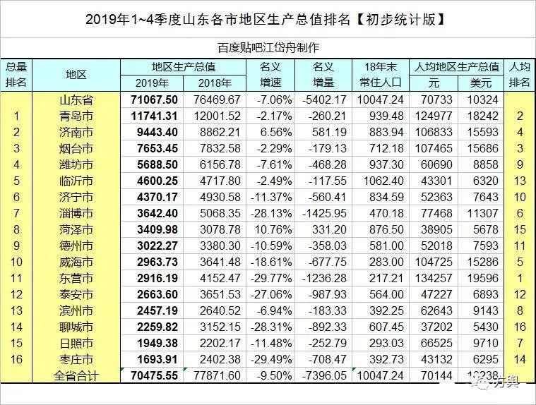 泰安gdp排名(3)