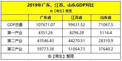 为什么山东gdp高