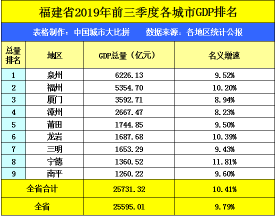各省第六gdp城市排行_2015年前三季度GDP济宁全国排名43居山东第六(2)