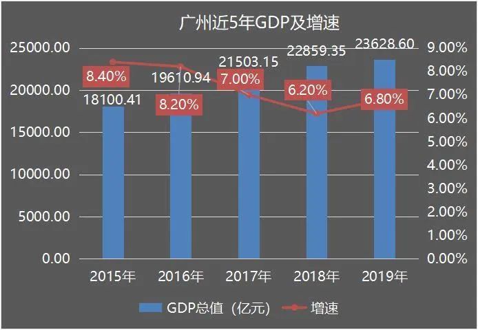 广州越秀区gdp2020_广州市2020年GDP突破2.5万亿,仍位居第四