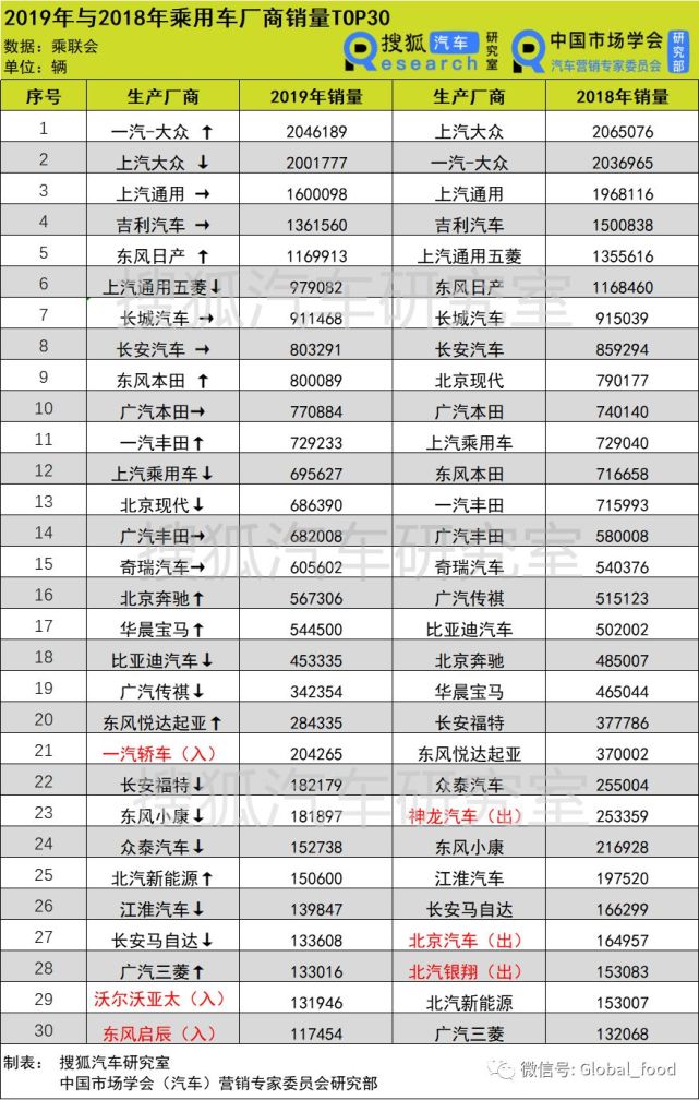 12月汽车suv销量 排行_12月汽车销量排行_汽车之家销量排行