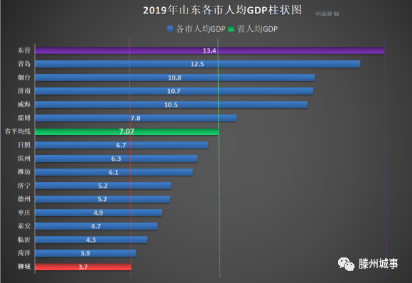 山东gdp倒数第一的市_作为山东人均GDP和收入最低的菏泽,经济水平到底是什么样情况(2)