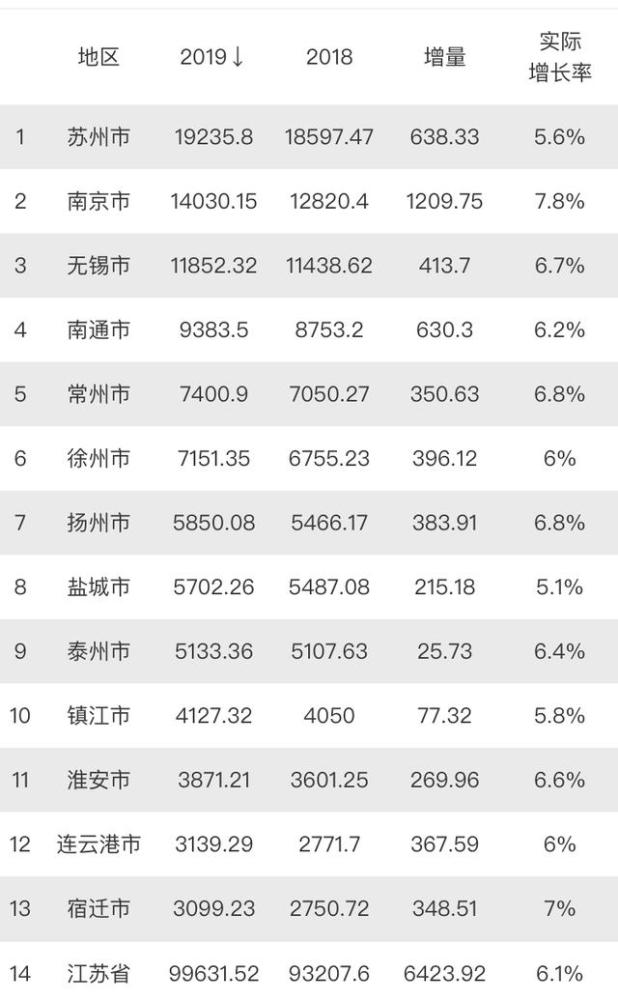 宿迁gdp对比中山_浙江金华和广东中山,两城比较,你看谁更强