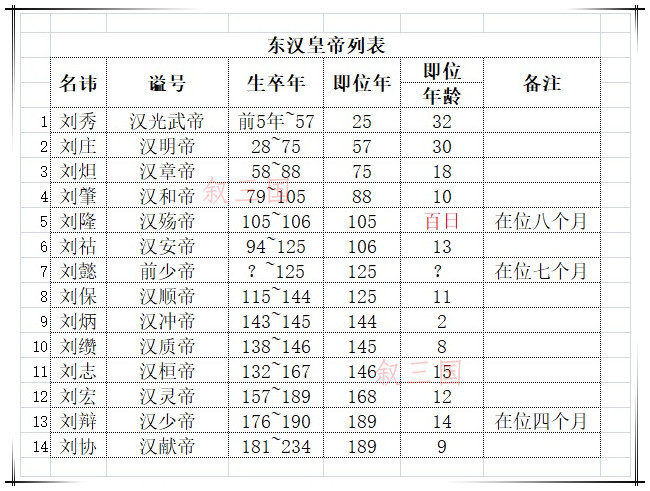 东汉皇帝列表