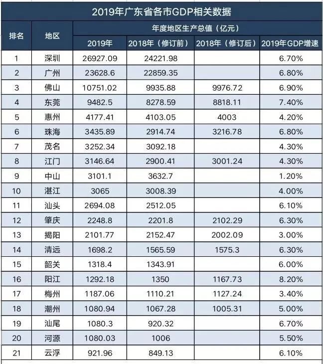 2019各个城市gdp_2019全国城市gdp排名(2)