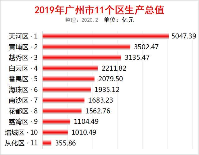 黄浦区天河区gdp_天河越秀萝岗GDP过千亿 南沙增速达14.1 排第一(2)