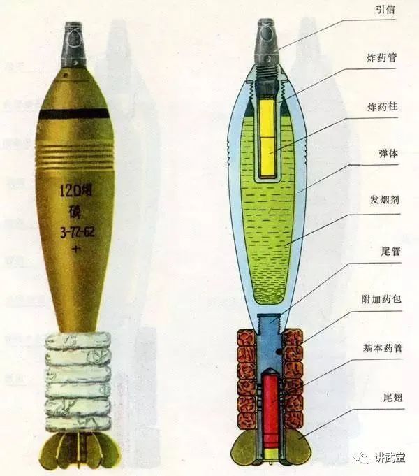 迫击炮弹的特点是弹体长,初速低,于是膛压很低,这使他可以用很薄的