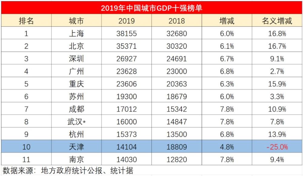 武汉2019年GDp经济总量_武汉经开区gdp排名