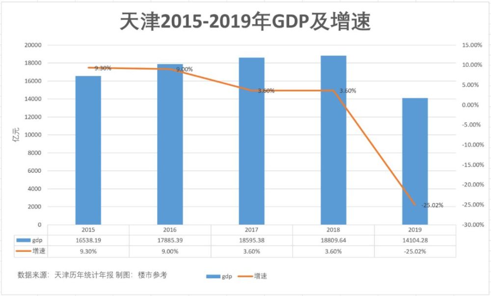 北京市近年gdp_北京一季度GDP增速回落至6.8(3)