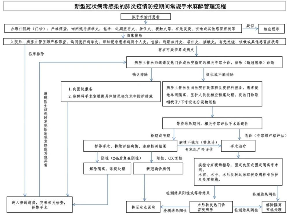 新冠肺炎疫情期间常规手术麻醉管理和防控流程建议