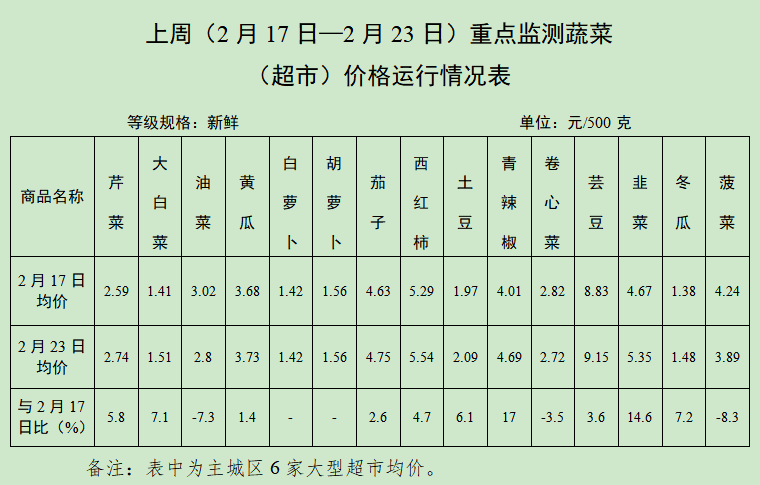 蔬菜,肉类什么价了?日照公布最新价格表!