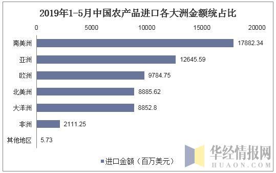 2019年中国农产品进出口贸易现状及主要贸易方式分析"图"