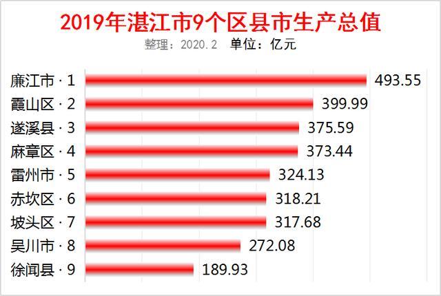 2019年广东湛江市9个区县市gdp出炉:廉江493亿排第一,霞山第二