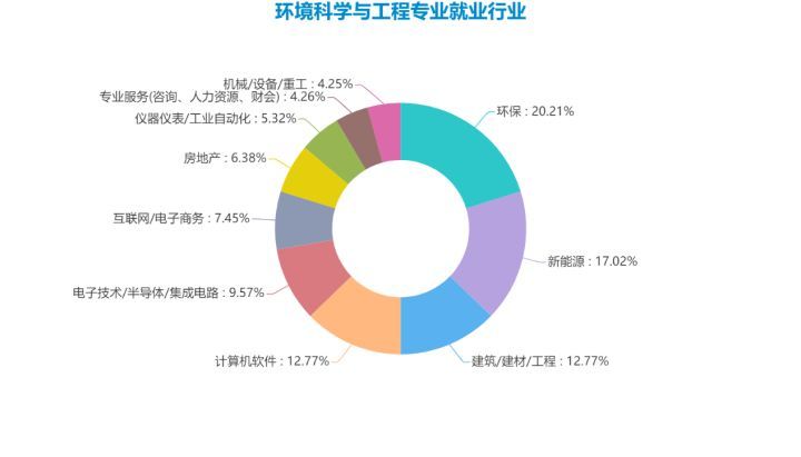 环境科学与工程类专业与就业方向解析