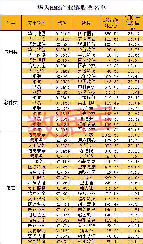 最全华为hms产业链名单来了!概念龙头狂奔,一线游资扫货