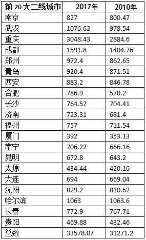 各城市人口统计_湖南省各市人口(2)