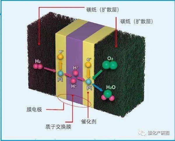 质子交换膜燃料电池催化剂发展现状及工业化前景