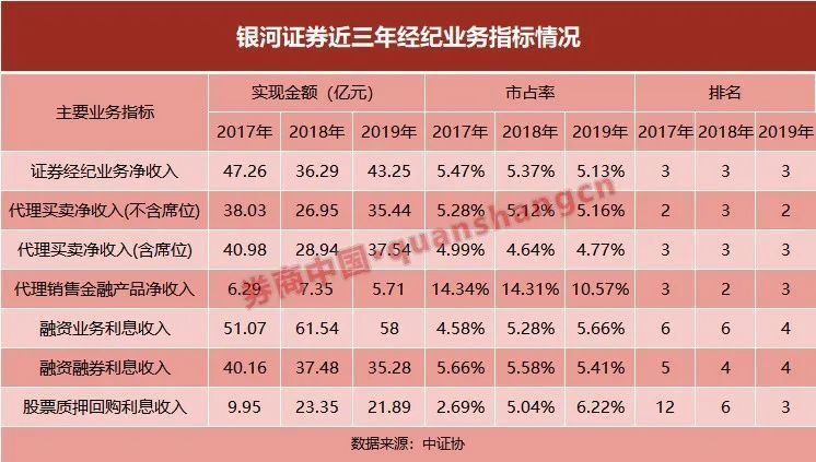 又见券业老兵换东家!银河证券财富管理总经理即将赴沪上券商担任高管