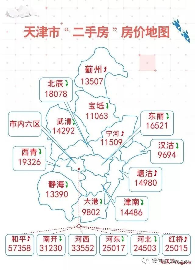 疫情这一个月,天津16区房价全面曝光!涉及1000 小区!