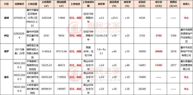 2020年仲恺高新区gdp(2)