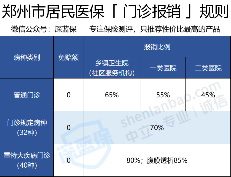 2020河南社保最新政策:医保最高可报销95!