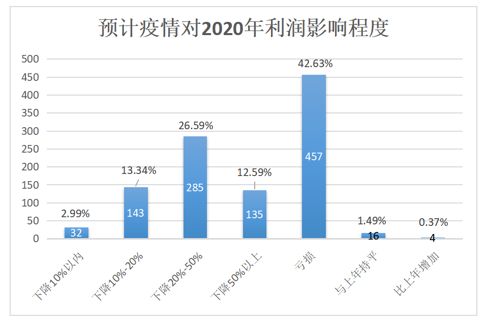 "新冠肺炎"疫情对驾培行业影响的问卷调查研究分析—或将加速行业