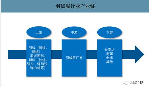 2019年中国羽绒服行业发展历程,产业链及市场现状分析