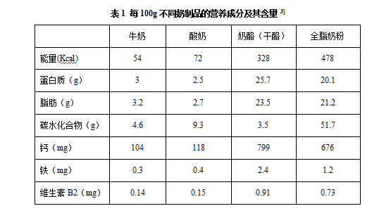 1奶及奶制品营养组成 牛奶是一种营养成分丰富,组成比例适宜,易消化