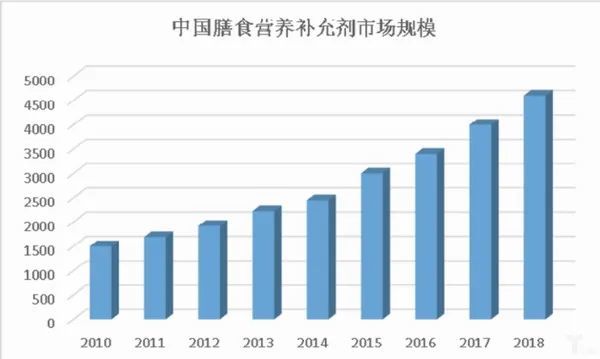 中国膳食营养补充剂产业现状