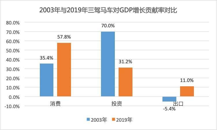 另一方面,在拉动经济的三驾马车-消费,投资和出口,对gdp增长的贡献上