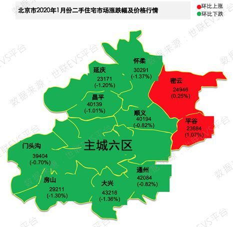 北京市各行政区二手房住宅房价和走势一览