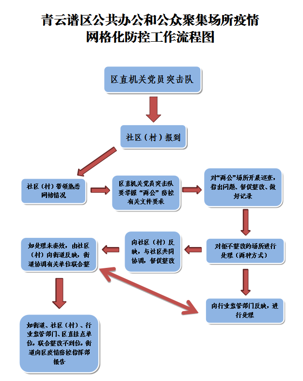 精细管理 耕实"责任田/区"党建 联防联控"工作组在前期社区居民"