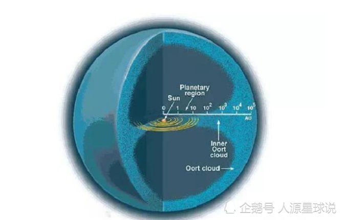 奥尔特云位置