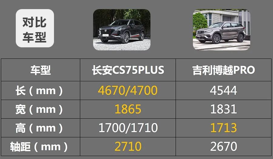 通过两车的尺寸数据来看,长安cs75plus长度,高度和轴距方面的优势比较