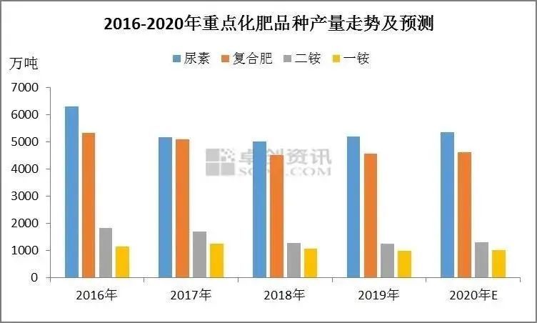 2020年化肥农药供需格局及走势预测