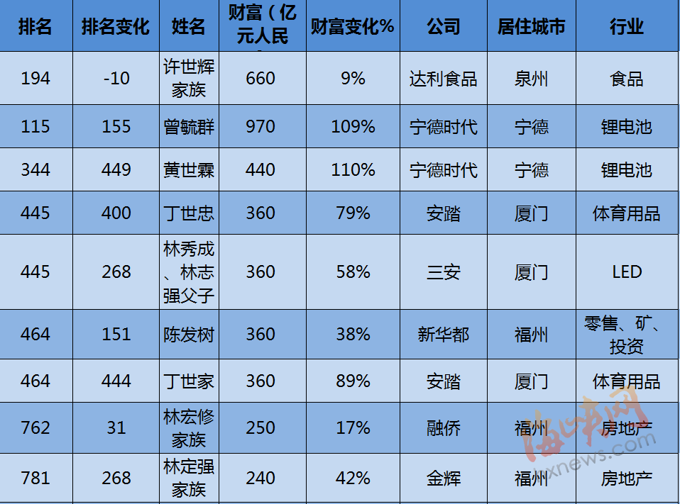 福建完整的富豪榜单请看这!