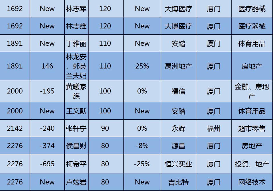 福建完整的富豪榜单请看这!