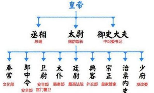 继郡县制颁布不久之后,秦朝又推行了一项新的制度"三公九卿制",显然这