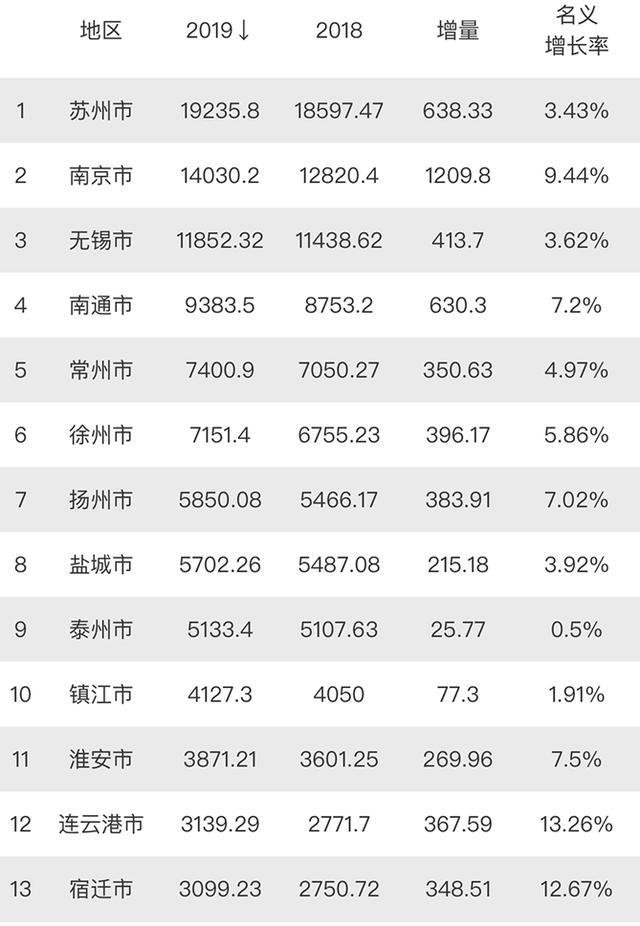 西藏和青海哪个省gdp最低_中国最强县,GDP超西藏 超青海 超宁夏(2)