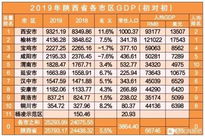 宝鸡17年的gdp是多少亿_陈仓宝鸡的2020年前三季度GDP出炉,陕西省内排名第几(2)