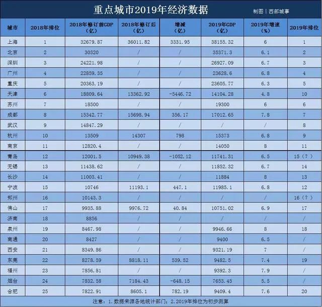 榆林gdp为什么一直在省内_2018年陕西省各市 区 GDP排行榜(2)