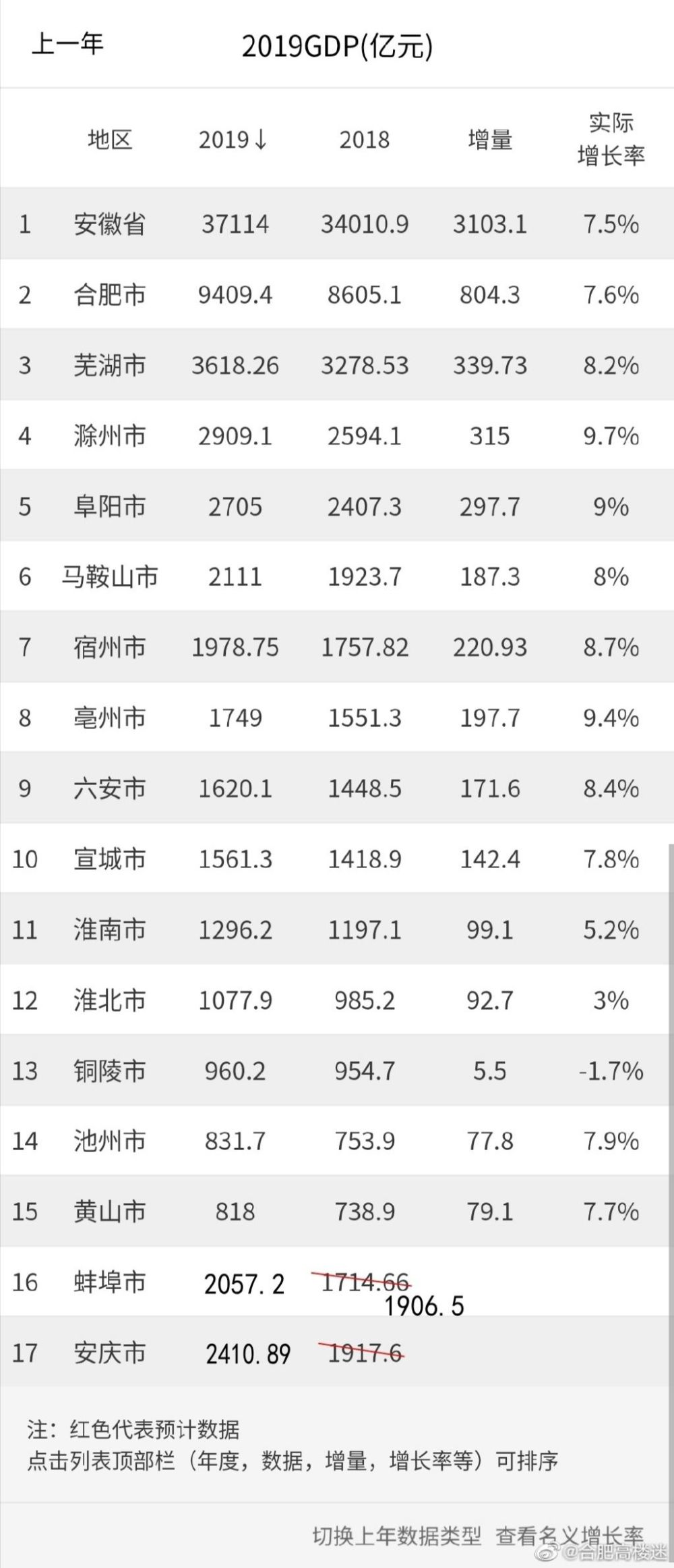 亳州GDP全国排名第几_2017年全国前三季度,城市GDP 排名,安徽入榜2市 皖江发展(2)