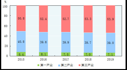各行业gdp占比例(3)