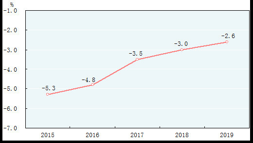 gdp能耗降低率