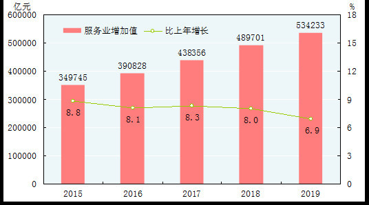 服务业算gdp总量_美国GDP是中国的1.78倍,但如果不算服务业,那谁更高呢(2)