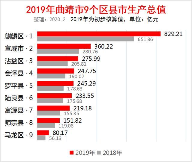 曲靖一季度gdp