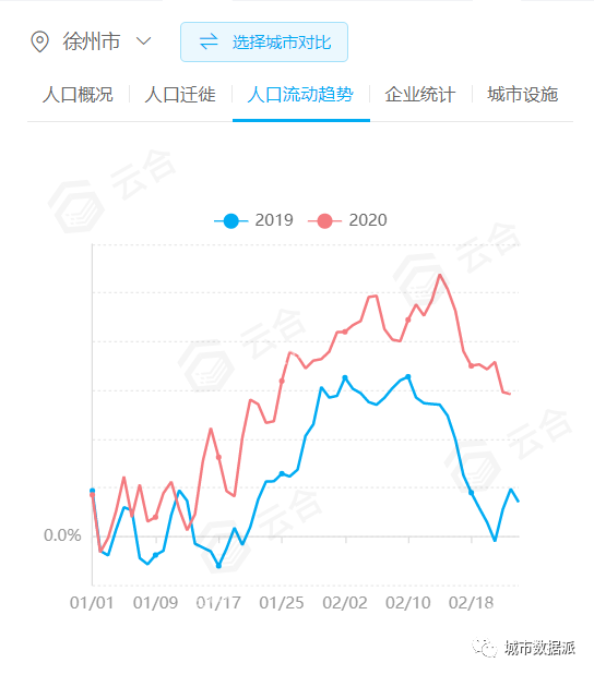 徐州城市人口有多少_揭秘 看完徐州城市人口热力图,你就知道该在哪儿买房了